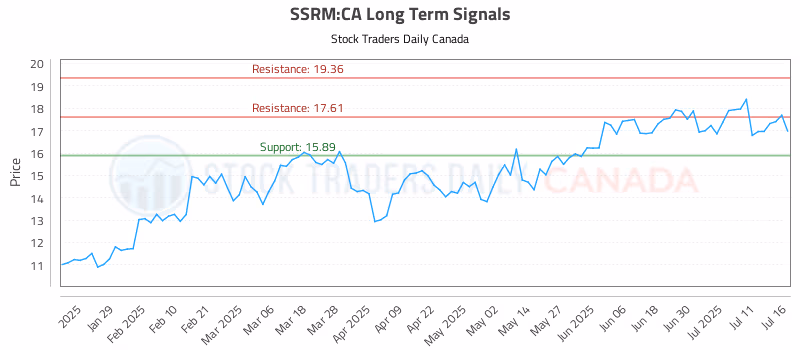 Stock Chart for SSRM:CA