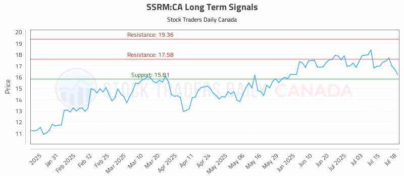 Stock Chart for SSRM:CA