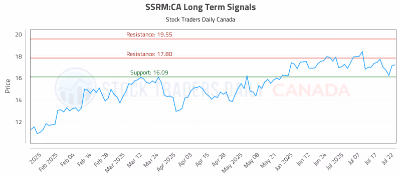 Stock Chart for SSRM:CA