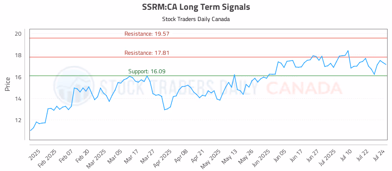 Stock Chart for SSRM:CA