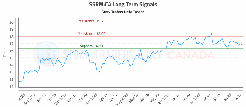 Stock Chart for SSRM:CA