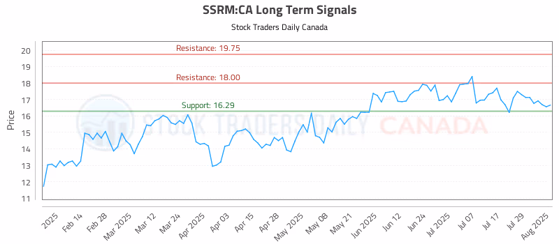 Stock Chart for SSRM:CA