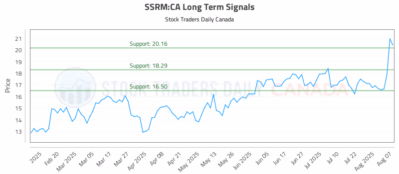 Stock Chart for SSRM:CA