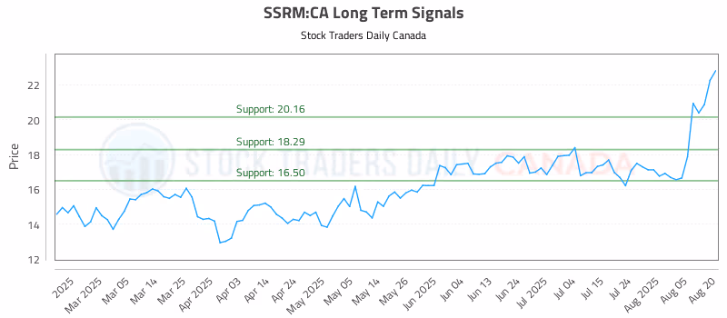 Stock Chart for SSRM:CA