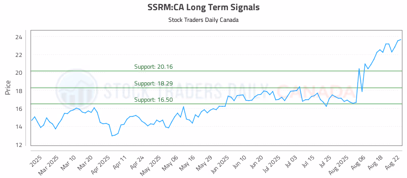 Stock Chart for SSRM:CA
