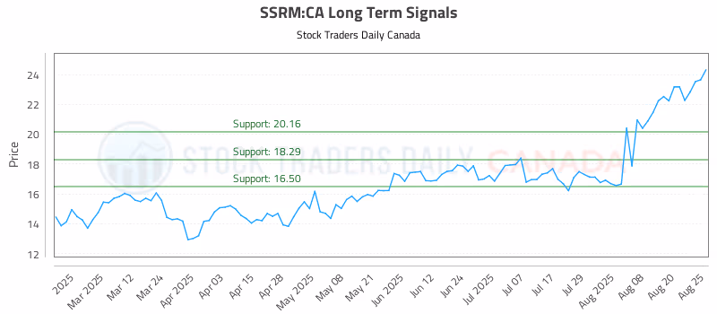 Stock Chart for SSRM:CA