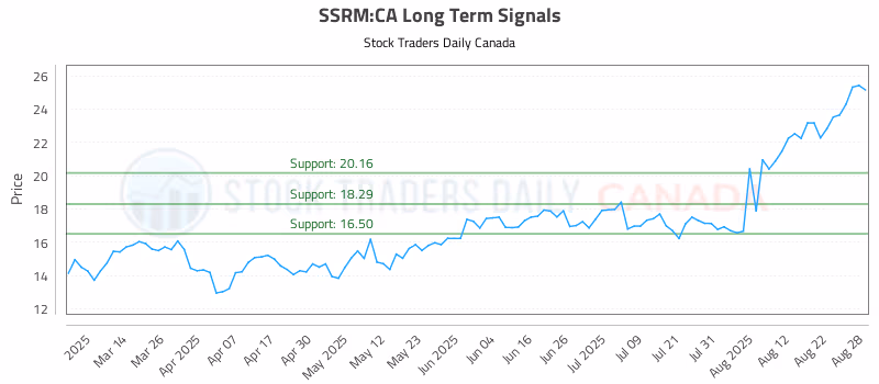 Stock Chart for SSRM:CA