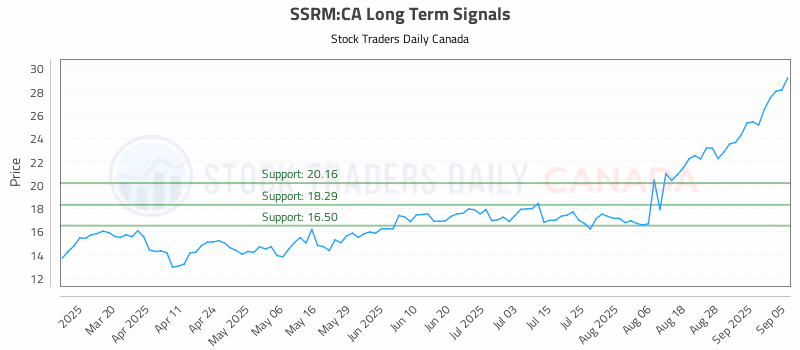 Stock Chart for SSRM:CA