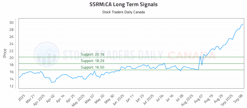 Stock Chart for SSRM:CA