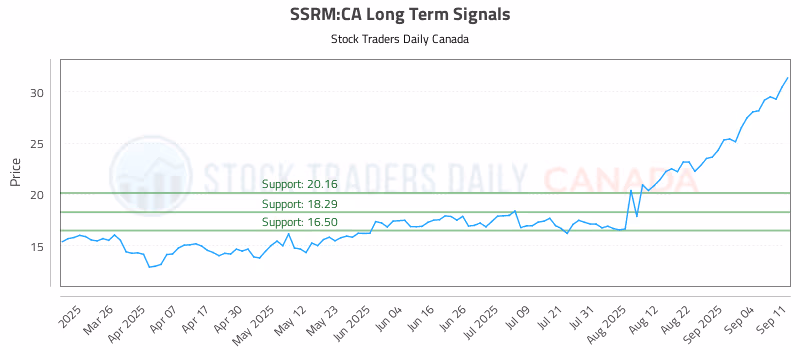 Stock Chart for SSRM:CA