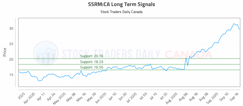 Stock Chart for SSRM:CA