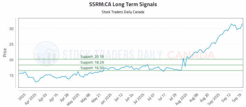Stock Chart for SSRM:CA