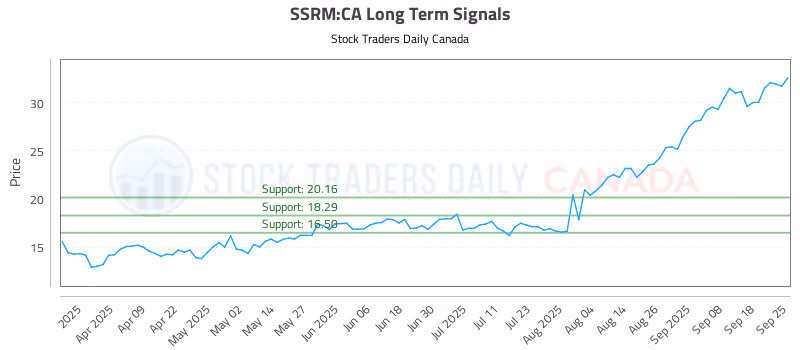 Stock Chart for SSRM:CA