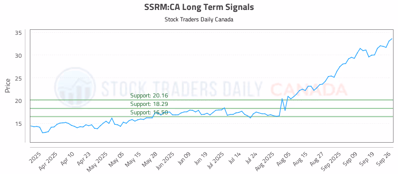 Stock Chart for SSRM:CA