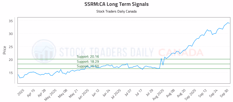 Stock Chart for SSRM:CA