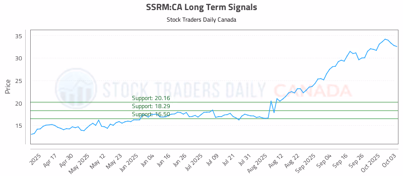 Stock Chart for SSRM:CA