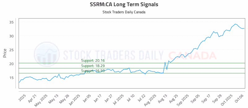 Stock Chart for SSRM:CA