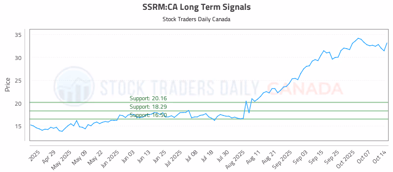 Stock Chart for SSRM:CA