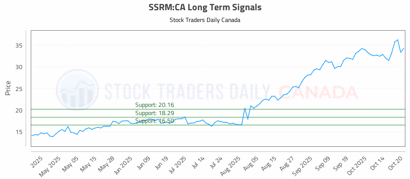 Stock Chart for SSRM:CA