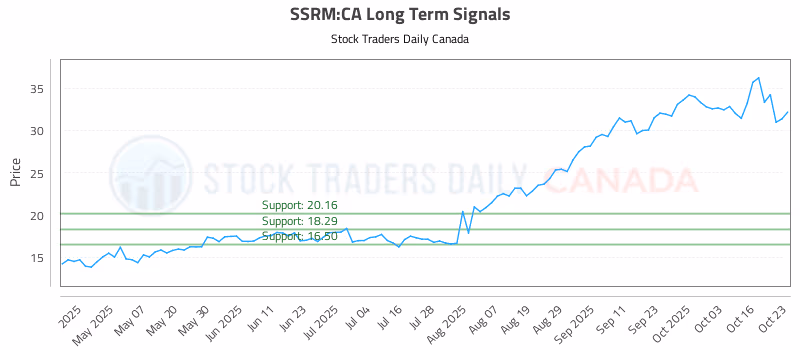 Stock Chart for SSRM:CA