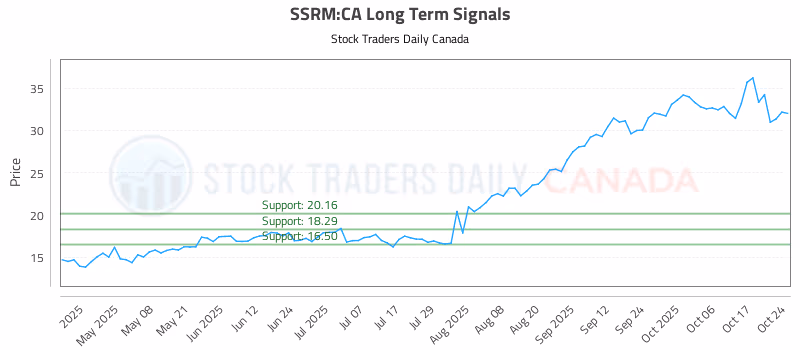 Stock Chart for SSRM:CA