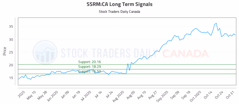 Stock Chart for SSRM:CA