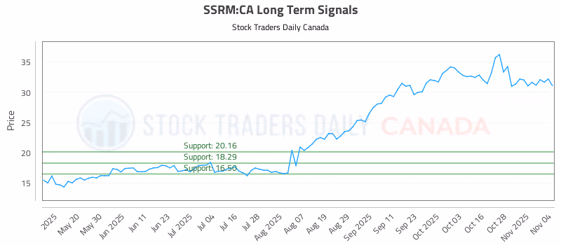 Stock Chart for SSRM:CA