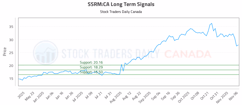 Stock Chart for SSRM:CA