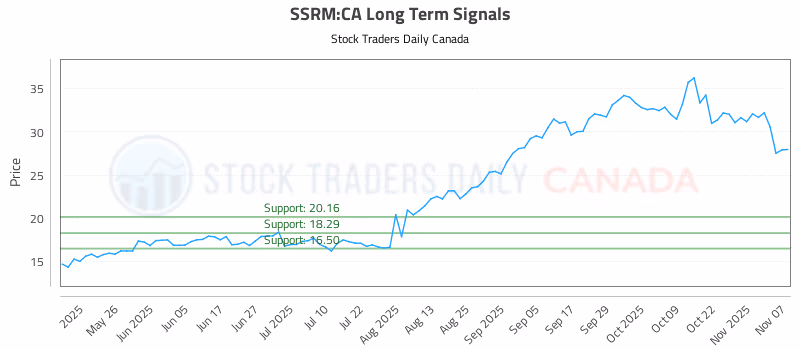 Stock Chart for SSRM:CA