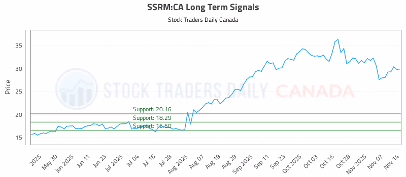 Stock Chart for SSRM:CA