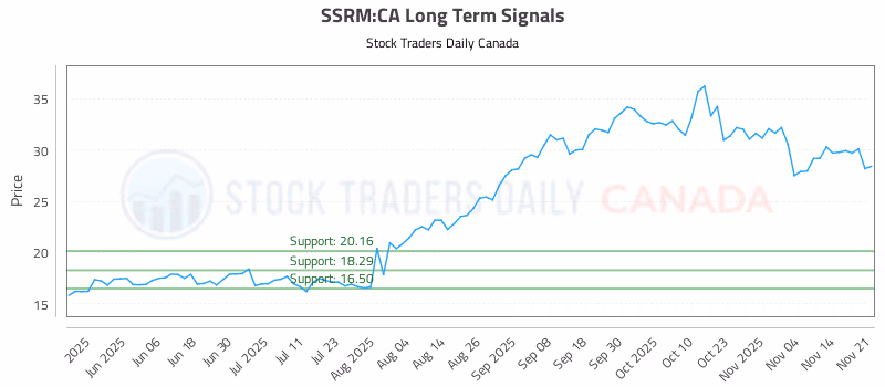 Stock Chart for SSRM:CA