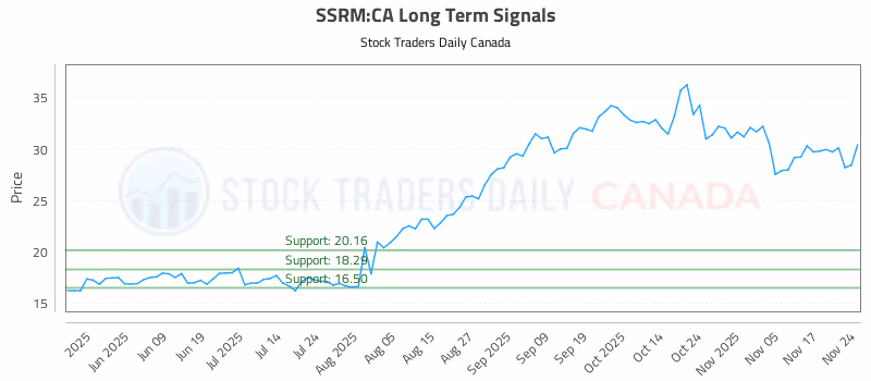 Stock Chart for SSRM:CA