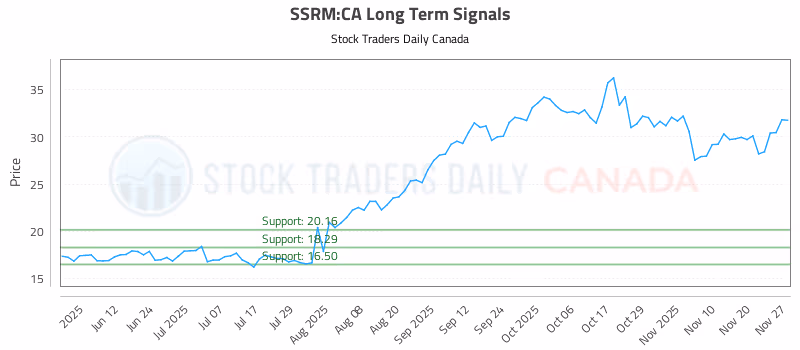 Stock Chart for SSRM:CA