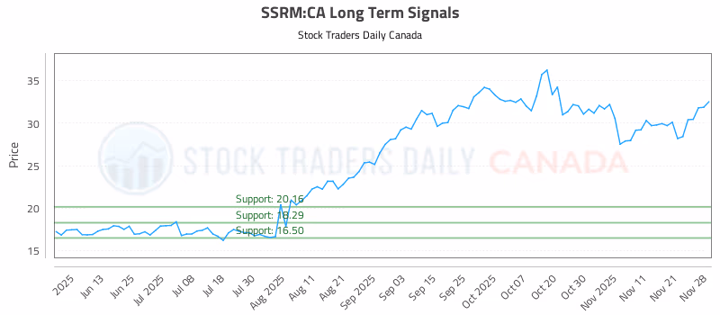 Stock Chart for SSRM:CA