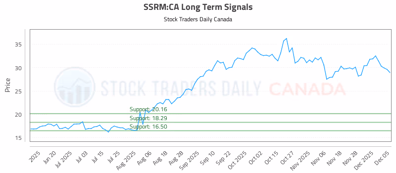 Stock Chart for SSRM:CA