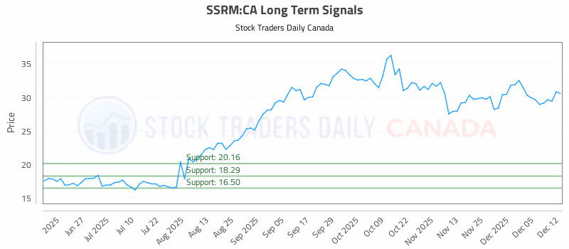 Stock Chart for SSRM:CA