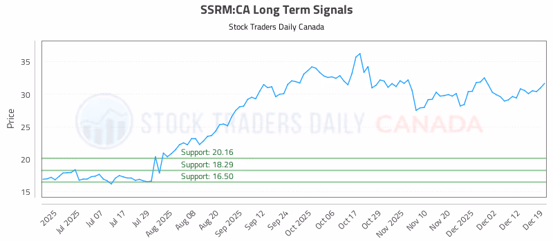 Stock Chart for SSRM:CA
