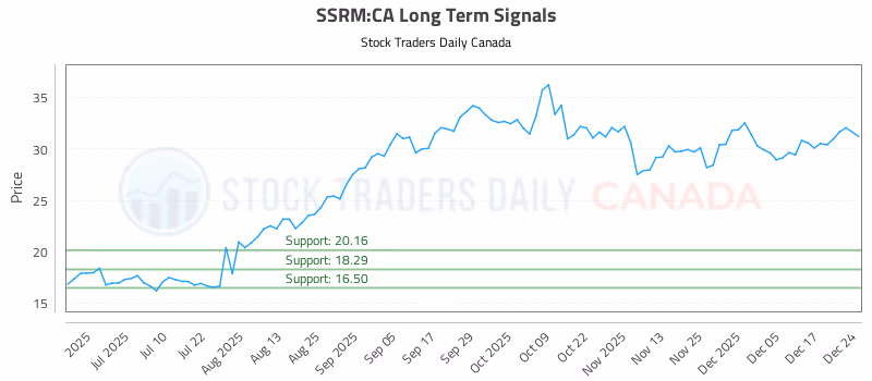 Stock Chart for SSRM:CA