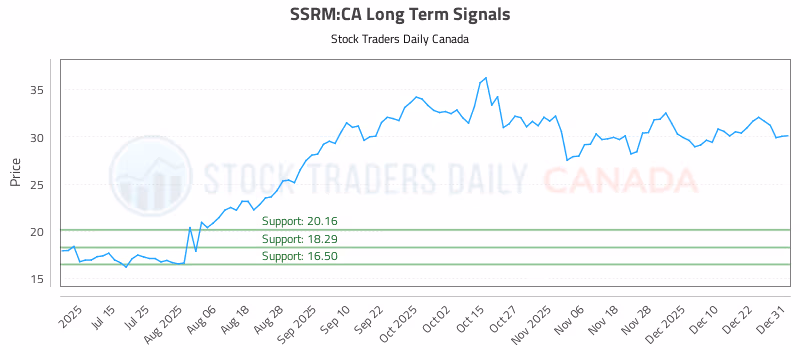 Stock Chart for SSRM:CA