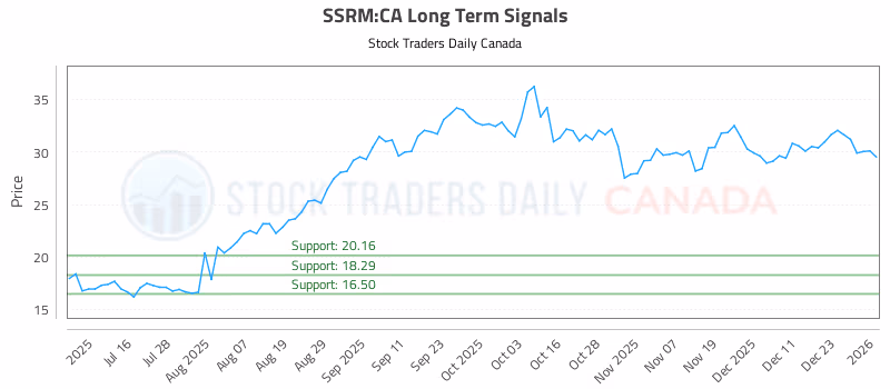Stock Chart for SSRM:CA