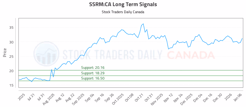 Stock Chart for SSRM:CA