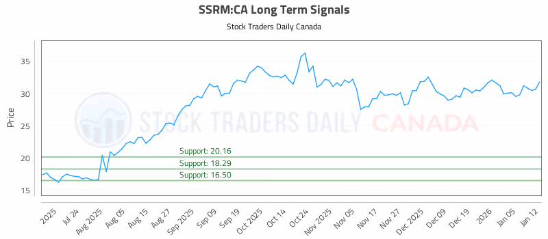Stock Chart for SSRM:CA