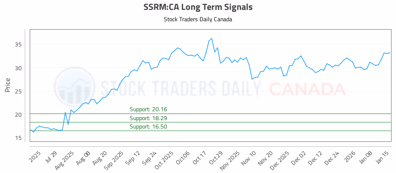 Stock Chart for SSRM:CA