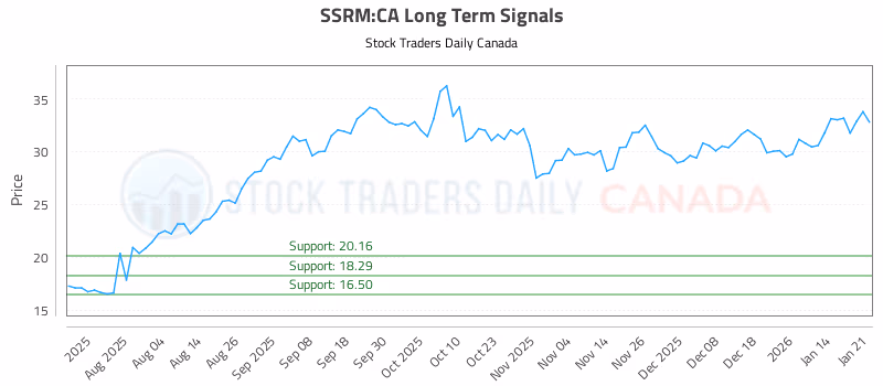 Stock Chart for SSRM:CA