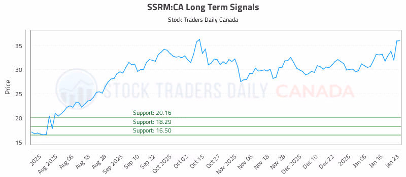 Stock Chart for SSRM:CA