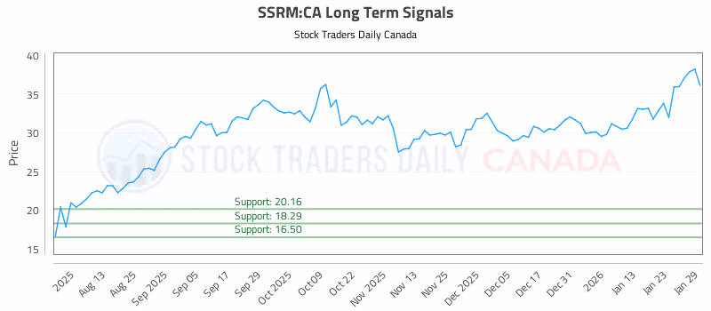 Stock Chart for SSRM:CA