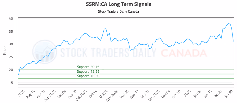 Stock Chart for SSRM:CA