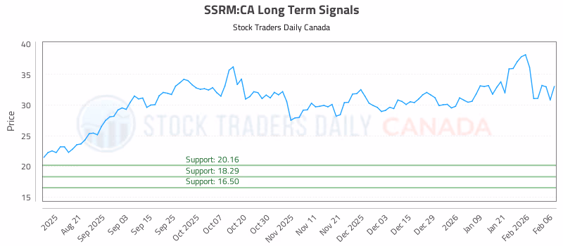 Stock Chart for SSRM:CA