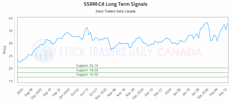 Stock Chart for SSRM:CA