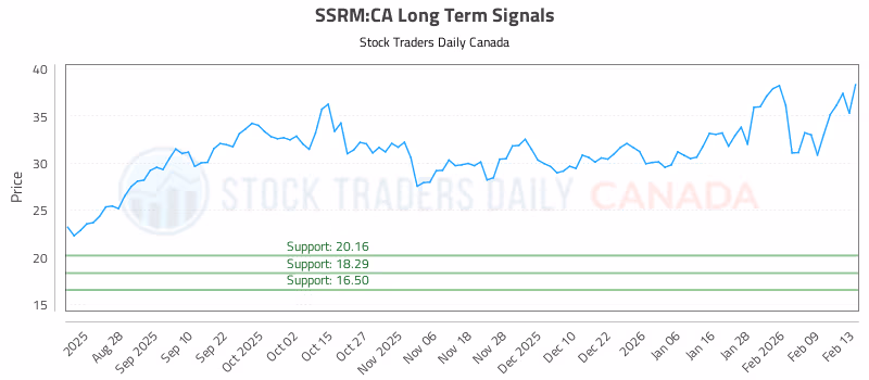 Stock Chart for SSRM:CA